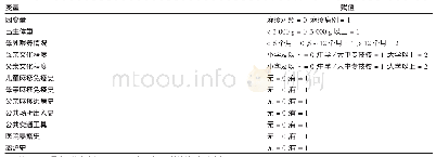 《表1 麻疹发病影响因素赋值表Tab 1.Assignment of influencing factors of incidence of measles》