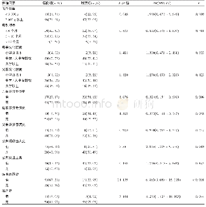 表2 14岁以下儿童麻疹发病影响因素的单因素分析Tab 2.Univariate analysis of influencing factors of incidence of measles in children at ages of