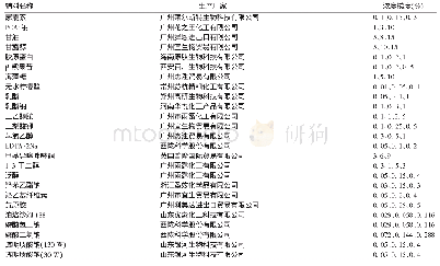 表1 常用单组分辅料及其浓度梯度Tab 1.Commonly used monocomponent subsidiary materials and their concentration gradients