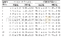 表1 0 3批验证试验细胞增殖情况 (±s, n=3) Tab 10.Proliferations of three batches of cells in validation test (±s, n=3)