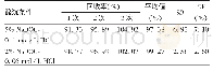 《表2 两个NaDOC酸沉条件处理9V型肺炎球菌多糖的回收率结果比较Tab 2.Recovery rates of type 9V pneumococcal polysaccharide treate