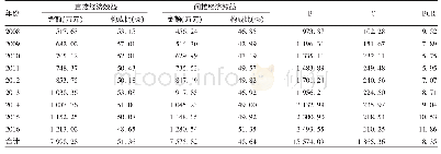 表3 HepA-L纳入EPI的经济效益Tab 3.Economic benefit of introduction of HepA-L into EPI