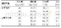 表3 准确性验证结果 (n=3) Tab 3.Verification for accuracy (n=3)