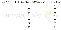 表2 耐用验证试验因素及水平设计Tab 2.Factors and levels for robustness validation