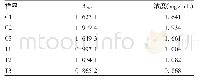 《表3 VEGFA蛋白浓度》