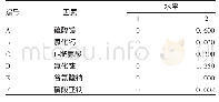 表6 正交试验因素与水平（g/L)