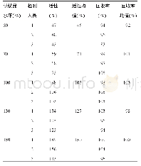 表1 子信道中心频率：前蛋白转化酶枯草溶菌素9单克隆抗体生物学活性荧光染料标记法的建立、优化及验证