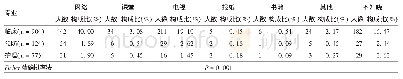 表3 不同专业调查对象间知识获取途径现况