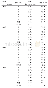 表4 PAN法的重复性及准确性验证结果