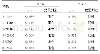 《表4 显色时间耐用性验证结果》