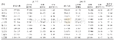 《表2 2017～2018年福建省各地市0～5岁儿童EV71疫苗全程接种率》