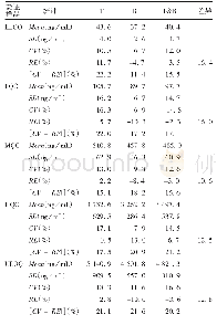 表3 方法的准确度及精密度验证结果