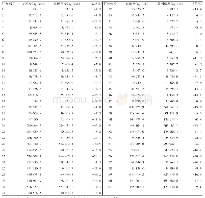 表9 10%T样品的ISR