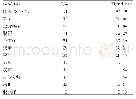 表2 2018年湖南省祁阳县登革热疫情临床特征统计