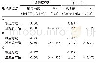 表3 细胞病变法和Q-PCR法检测纳米膜病毒去除工艺验证结果