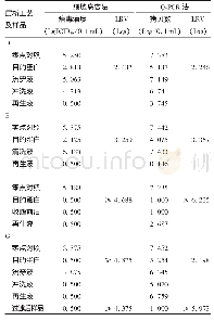 表4 细胞病变法和Q-PCR法检测层析病毒去除工艺验证结果