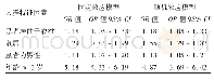 《表7 固定效应模型和随机效应模型合并OR值比较》