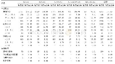 表4 上海市2014～2017年含流脑成分疫苗的异常反应报告例数和报告发生率（/10万剂）按临床诊断分布