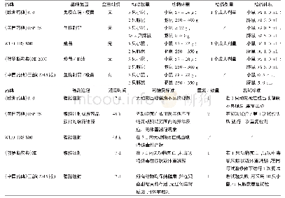 表1 不同国家药典内生物制品/疫苗异常毒性检测实验条件对比