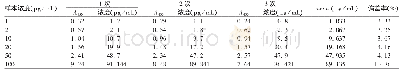 《表4 HPV-16蛋白检测结果》