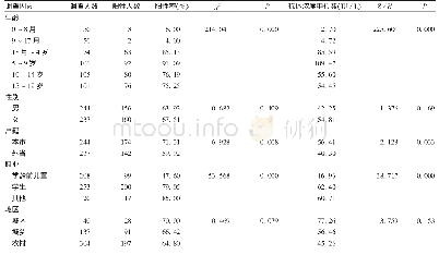 表1 通州区0～19岁健康人群抗体水平分布