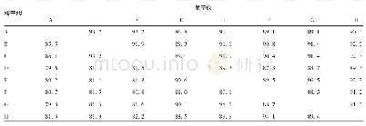 表3 福建省代表性街毒株与疫苗株核苷酸及氨基酸序列的同源性（%）