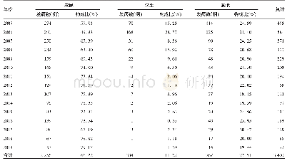 表8 2005～2019年南充市甲肝发病数职业分布