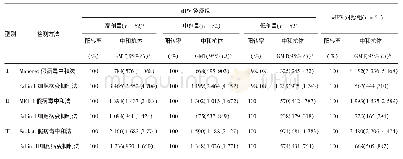 表1 不同方法检测sIPVⅡ期临床血清抗体阳转率及免后血清GMT结果