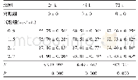 表1 不同浓度FA-2-b-β作用不同时间Raji细胞的增殖抑制率（%，±s,n=3)