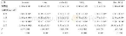 表2 各组Raji细胞中β-catenin、c-myc、cyclin D1、Bcl-2、Bax及Bax/Bcl-2水平的比较（±s,n=3)