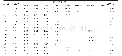 表2 基于新型肺炎球菌多糖纯化方法制备的各血清型多糖检测结果