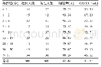 表1 铜川市健康人群风疹抗体水平监测结果