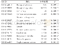 表3 SAR估计结果：microRNA与甲状腺乳头状癌相关性分析