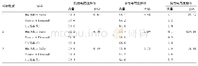 表5 3种填料的洗脱收集液中电荷变异体含量（%）