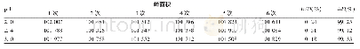 表3 流动相的耐用性验证结果