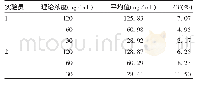 表5 中间精密度验证结果（n=3)