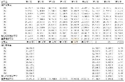 表2 参考品分装均匀性验证结果（Ct值）