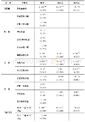 表1 解释社会信任的ordinal logistic回归模型