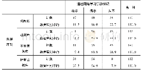 表1 调查对象经常通过网络了解本宗教知识比较分析