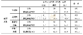 表4 调查对象经常在网上与同修(同道)交流学习佛法(教法)的心得体会比较分析