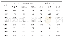 表4 不同耕地情景下逐年产沙量及对比
