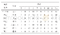 《表1 西江干支流各水文站年最大日平均流量发生月份的频次统计》