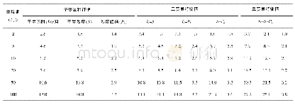 《表6 相同重现期下单、双和三个变量的联合分布拟合中干旱特征值对比》