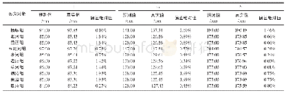 表3 10个防灾对象0.5WM预测值与真实值对比分析