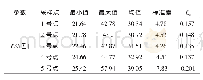表3 采样点综合营养状态指数特征值