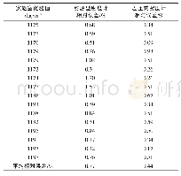 表1 石灰石乳浆液密度计实验数据统计[9]