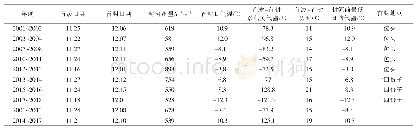 表6 2001年以来流量在500m3/s以上年份内蒙古河段首封指标