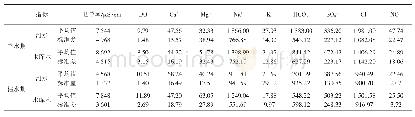 表1 不同水体的描述性统计（mg/L，电导率除外）