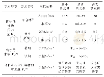 表1 湿地生态系统需水量阈值分析