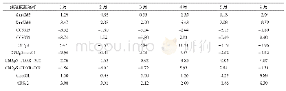 表3 1月初～6月初，校正预报的精度评估结果（%）